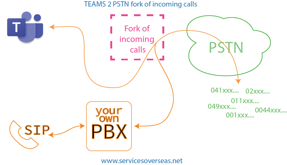 Comunicazione integrata Teams PSTN